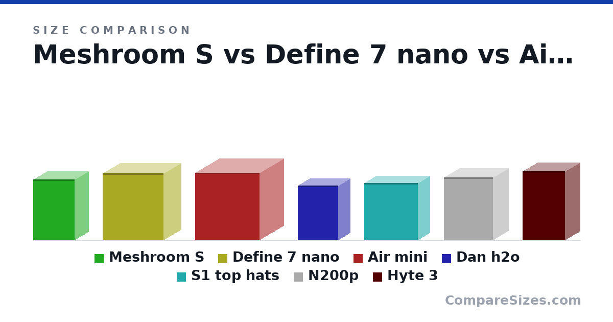 Size comparison of Meshroom S (362 × 167 × 247 mm), Define 7 nano (399 × 205 × 361 mm), Air mini (400 × 288 × 384 mm), Dan h2o (325 × 140 × 241 mm), S1 top hats (340 × 140 × 320 mm), N200p (14.8 × 7.28 × 11.5 in), and 1 more, drawn to scale