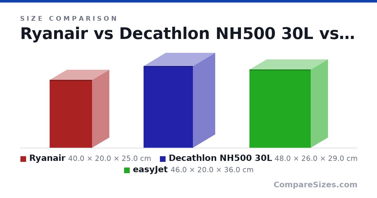 Size comparison of Ryanair (40.0 × 20.0 × 25.0 cm), Decathlon NH500 30L (48.0 × 26.0 × 29.0 cm) and easyJet (46.0 × 20.0 × 36.0 cm), drawn to scale