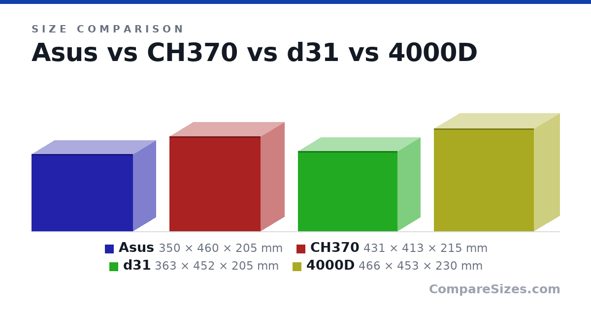 Size comparison of Asus (350 × 460 × 205 mm), CH370 (431 × 413 × 215 mm), d31 (363 × 452 × 205 mm) and 4000D (466 × 453 × 230 mm), drawn to scale
