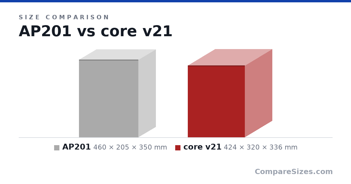 Size comparison of AP201 (460 × 205 × 350 mm) and core v21 (424 × 320 × 336 mm), drawn to scale