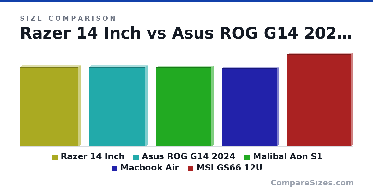 Size comparison of Razer 14 Inch (311 × 18.0 × 228 mm), Asus ROG G14 2024 (311 × 16.3 × 220 mm), Malibal Aon S1 (309 × 16.8 × 213 mm), Macbook Air (304 × 11.3 × 215 mm) and MSI GS66 12U (359 × 19.0 × 248 mm), drawn to scale