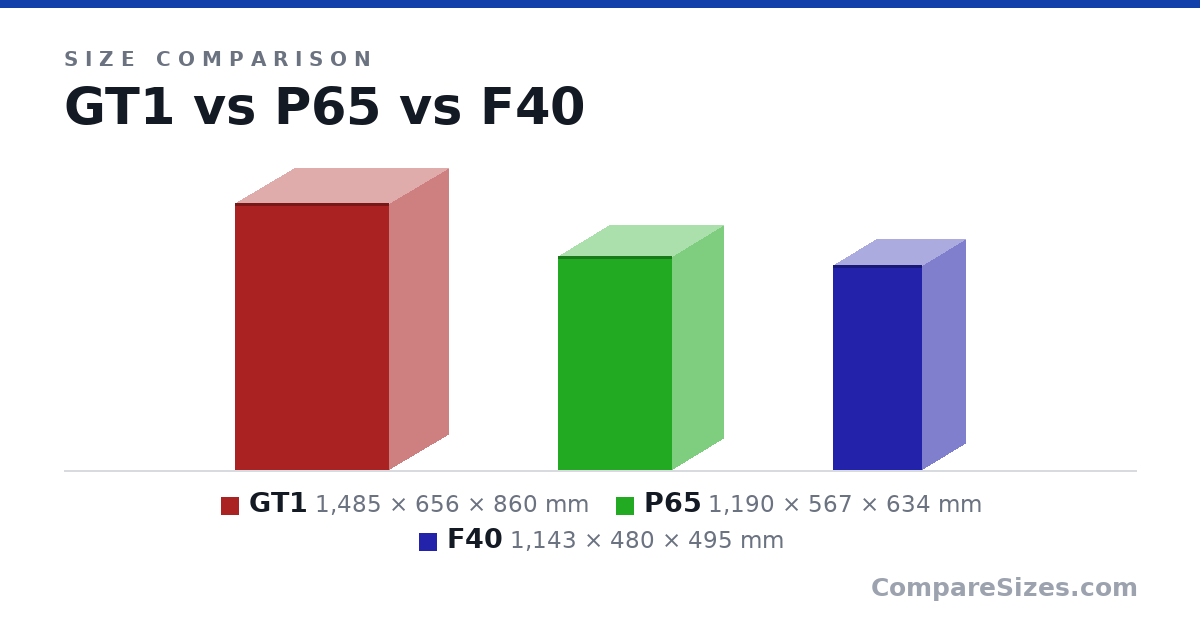 Size comparison of GT1 (1,485 × 656 × 860 mm), P65 (1,190 × 567 × 634 mm) and F40 (1,143 × 480 × 495 mm), drawn to scale