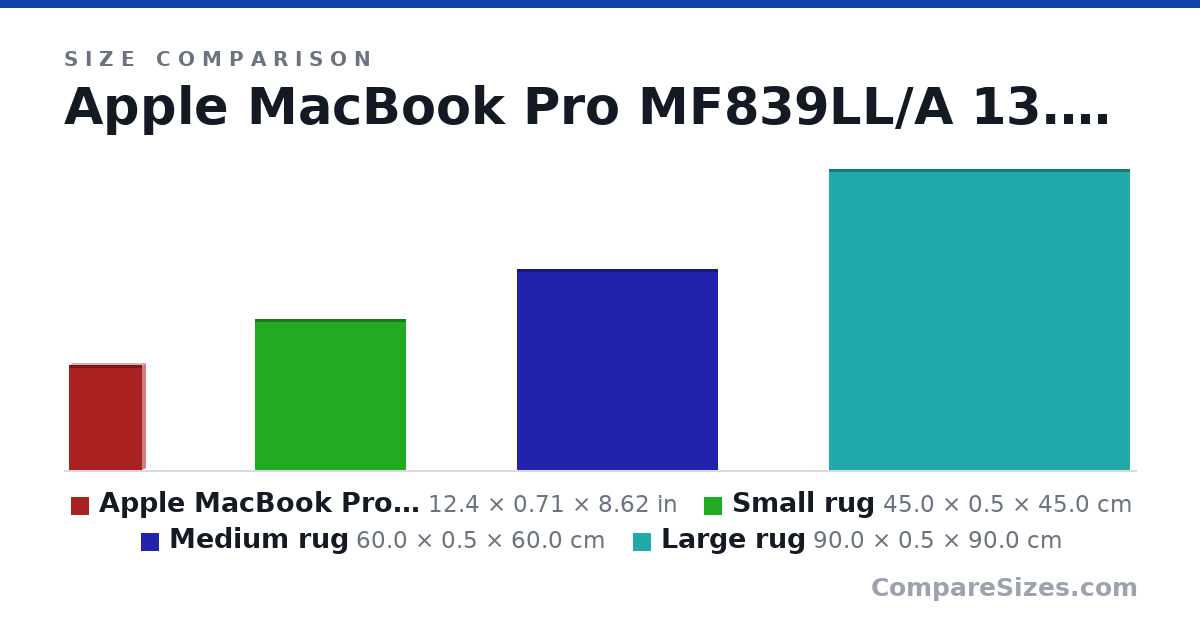 Size comparison of Apple MacBook Pro MF839LL/A 13.3-Inch Laptop with .. (12.4 × 0.71 × 8.62 in), Small rug (45.0 × 0.5 × 45.0 cm), Medium rug (60.0 × 0.5 × 60.0 cm) and Large rug (90.0 × 0.5 × 90.0 cm), drawn to scale