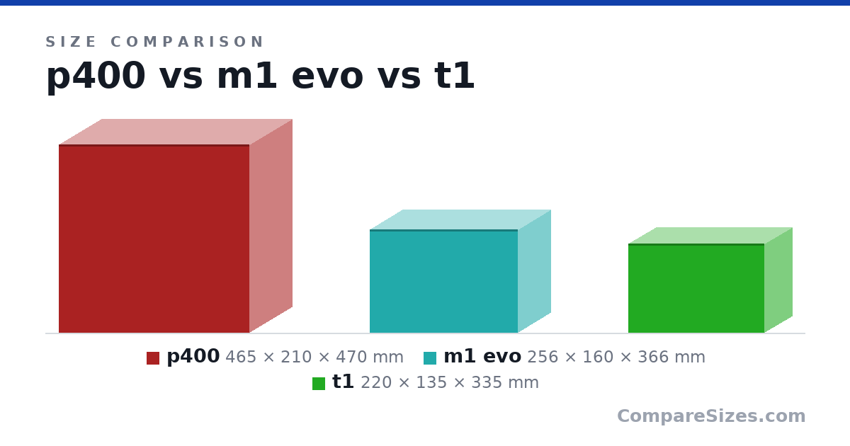 Size comparison of p400 (465 × 210 × 470 mm), m1 evo (256 × 160 × 366 mm) and t1 (220 × 135 × 335 mm), drawn to scale