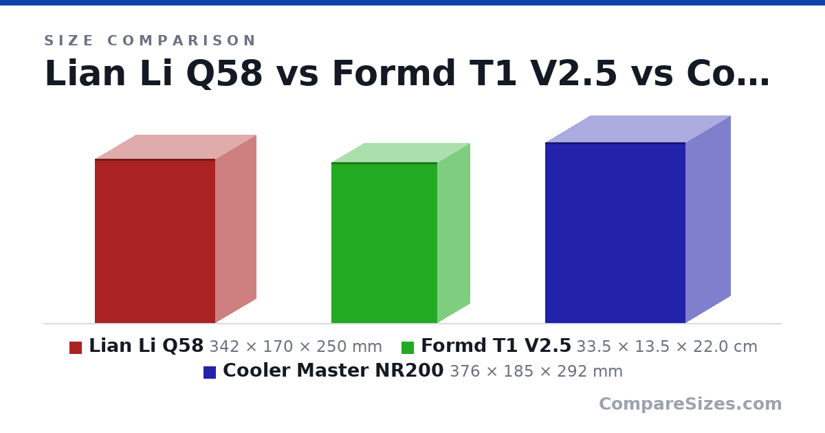 Size comparison of Lian Li Q58 (342 × 170 × 250 mm), Formd T1 V2.5 (33.5 × 13.5 × 22.0 cm) and Cooler Master NR200 (376 × 185 × 292 mm), drawn to scale