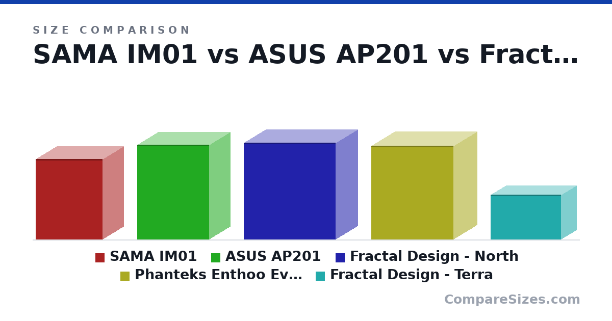 Size comparison of SAMA IM01 (391 × 205 × 325 mm), ASUS AP201 (18.1 × 8.07 × 13.8 in), Fractal Design - North (469 × 215 × 447 mm), Phanteks Enthoo Evolv (Current) (453 × 230 × 400 mm) and Fractal Design - Terra (218 × 153 × 343 mm), drawn to scale