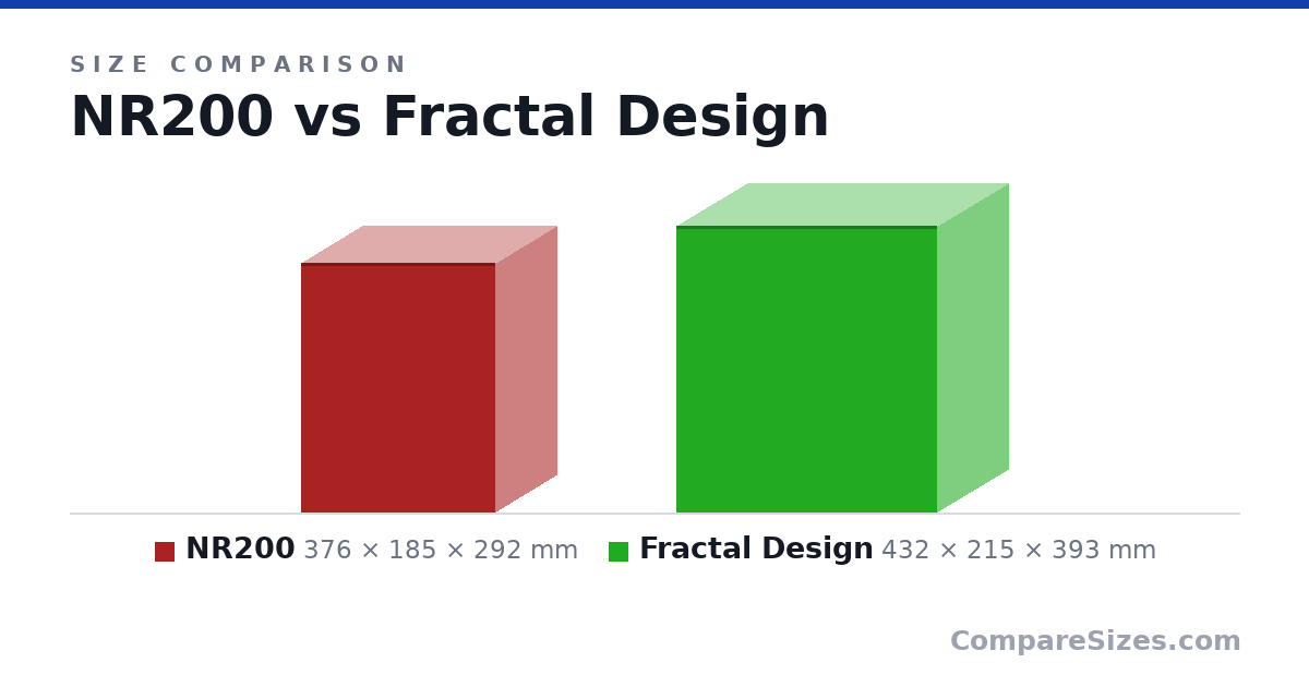 Size comparison of NR200 (376 × 185 × 292 mm) and Fractal Design (432 × 215 × 393 mm), drawn to scale