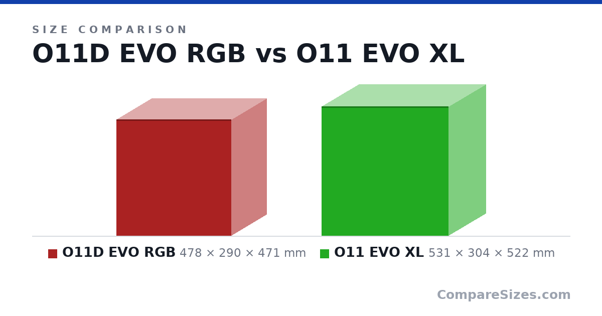 Size comparison of O11D EVO RGB (478 × 290 × 471 mm) and O11 EVO XL (531 × 304 × 522 mm), drawn to scale