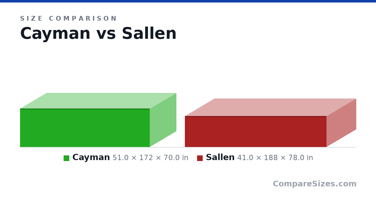 Size comparison of Cayman (51.0 × 172 × 70.0 in) and Sallen (41.0 × 188 × 78.0 in), drawn to scale