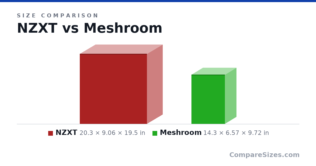 Size comparison of NZXT (20.3 × 9.06 × 19.5 in) and Meshroom (14.3 × 6.57 × 9.72 in), drawn to scale