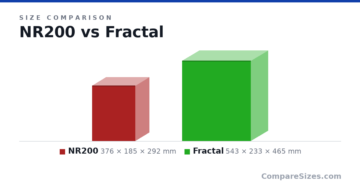 Size comparison of NR200 (376 × 185 × 292 mm) and Fractal (543 × 233 × 465 mm), drawn to scale