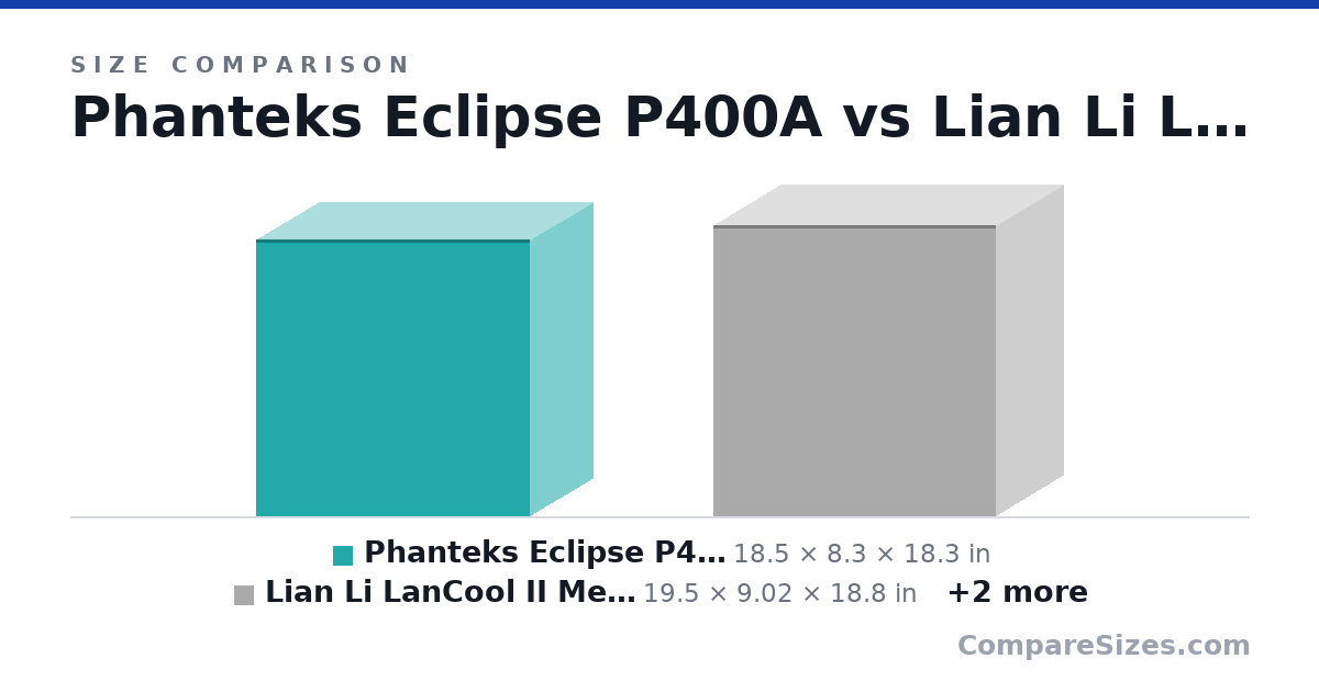 Size comparison of Phanteks Eclipse P400A (18.5 × 8.3 × 18.3 in), Lian Li LanCool II Mesh (19.5 × 9.02 × 18.8 in), Corsair Carbide 500R (20.5 × 8.11 × 20.0 in) and Pop Air (474 × 215 × 454 mm), drawn to scale