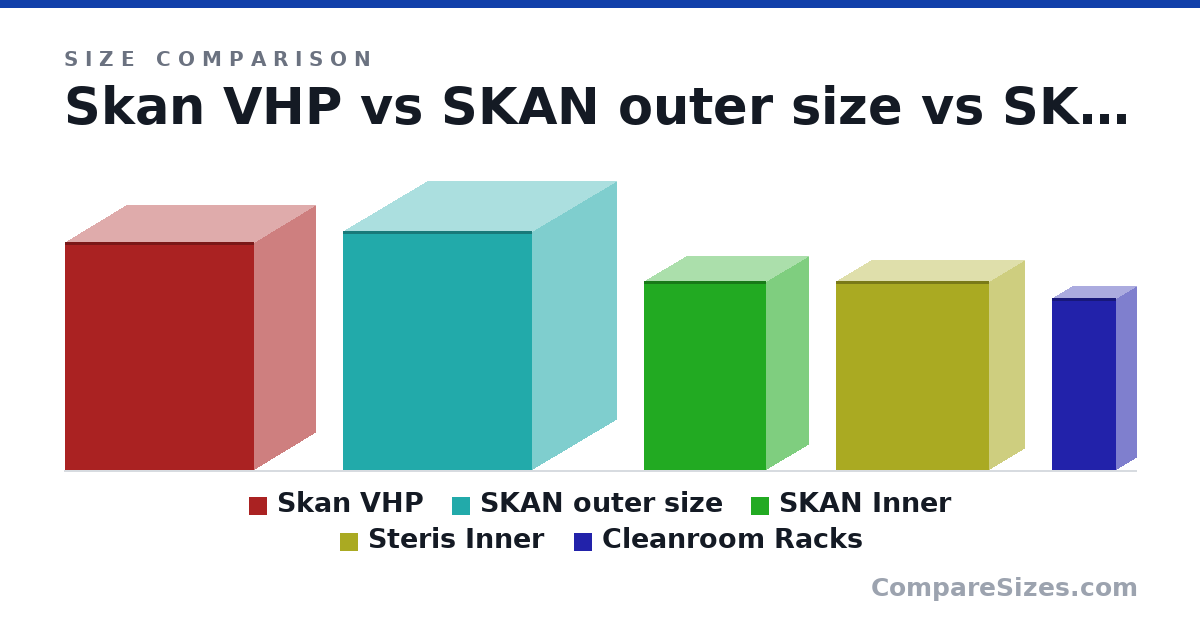 Size comparison of Skan VHP (106 × 57.0 × 88.0 in), SKAN outer size (111 × 78.0 × 88.0 in), SKAN Inner (88.0 × 39.0 × 57.0 in), Steris Inner (88.0 × 33.0 × 71.0 in) and Cleanroom Racks (80.0 × 18.5 × 30.0 in), drawn to scale