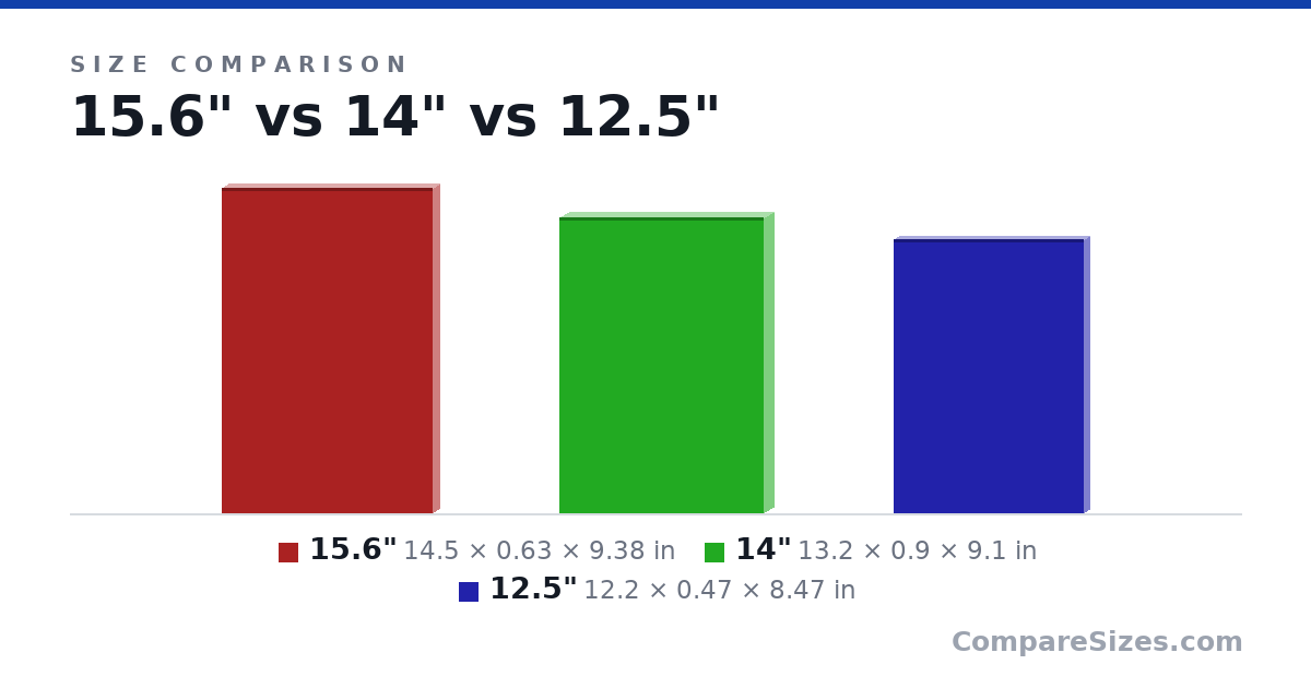 Size comparison of 15.6" (14.5 × 0.63 × 9.38 in), 14" (13.2 × 0.9 × 9.1 in) and 12.5" (12.2 × 0.47 × 8.47 in), drawn to scale
