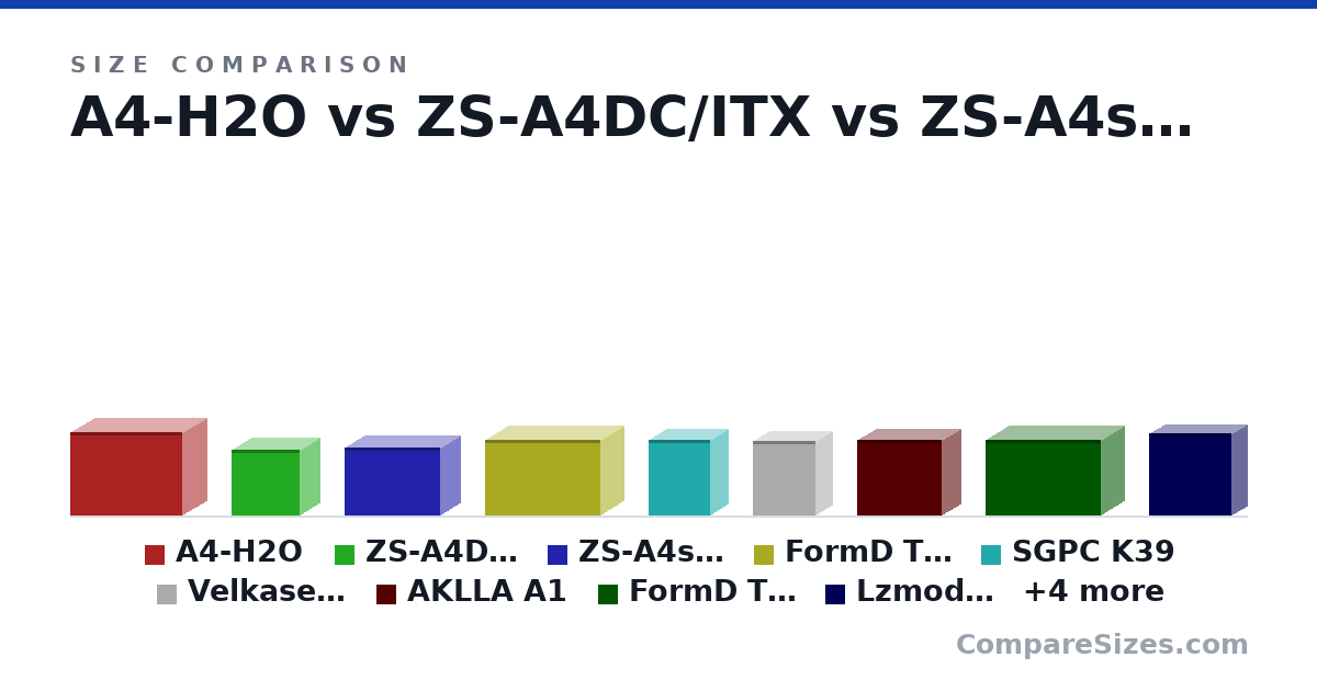Size comparison of A4-H2O (244 × 140 × 326 mm), ZS-A4DC/ITX (192 × 115 × 198 mm), ZS-A4s V3.1 (198 × 115 × 277 mm), FormD T1 2.0 Reference (220 × 135 × 335 mm), SGPC K39 (220 × 100 × 180 mm), Velkase Velka 3 (219 × 99.0 × 184 mm), and 7 more, drawn to scale