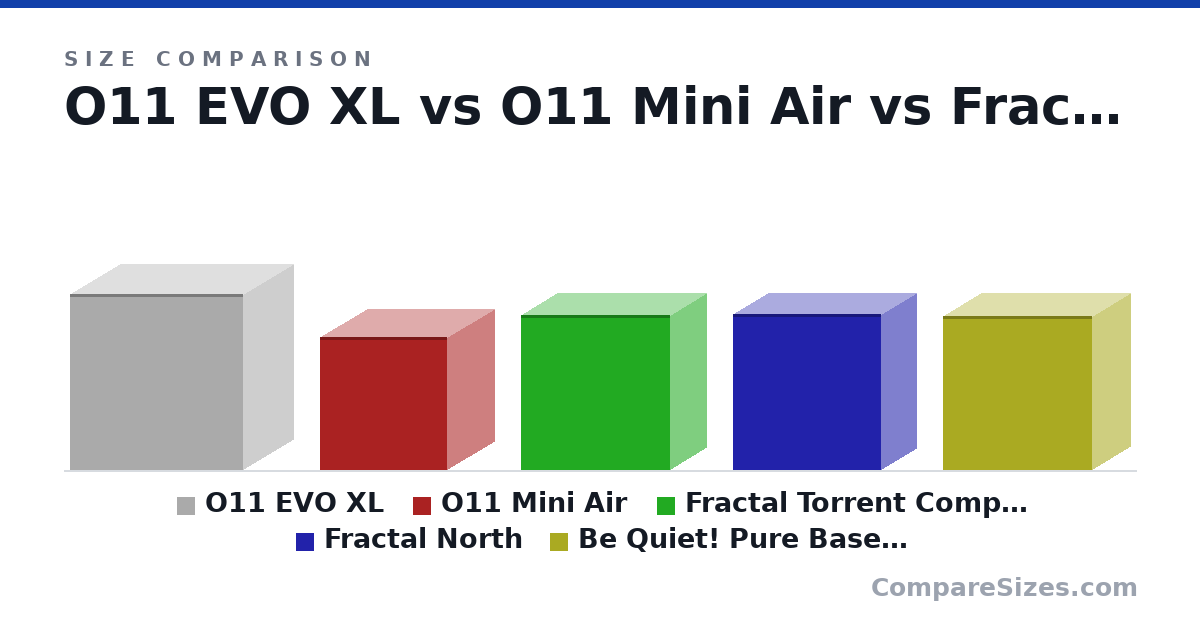 Size comparison of O11 EVO XL (530 × 304 × 522 mm), O11 Mini Air (400 × 288 × 384 mm), Fractal Torrent Compact (467 × 222 × 450 mm), Fractal North (469 × 215 × 447 mm) and Be Quiet! Pure Base 500DX (463 × 232 × 450 mm), drawn to scale