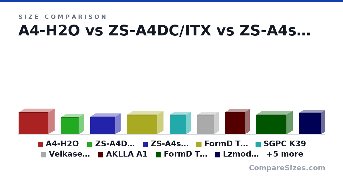 Size comparison of A4-H2O (244 × 140 × 326 mm), ZS-A4DC/ITX (192 × 115 × 198 mm), ZS-A4s V3.1 (198 × 115 × 277 mm), FormD T1 2.0 Reference (220 × 135 × 335 mm), SGPC K39 (220 × 100 × 180 mm), Velkase Velka 3 (219 × 99.0 × 184 mm), and 8 more, drawn to scale
