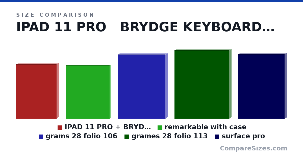 Size comparison of IPAD 11 PRO + BRYDGE KEYBOARD (252 × 18.0 × 188 mm), remarkable with case (247 × 10.0 × 204 mm), grams 28 folio 106 (298 × 18.0 × 222 mm), grames 28 folio 113 (31.8 × 1.8 × 25.5 cm) and surface pro (30.0 × 2 × 21.5 cm), drawn to scale