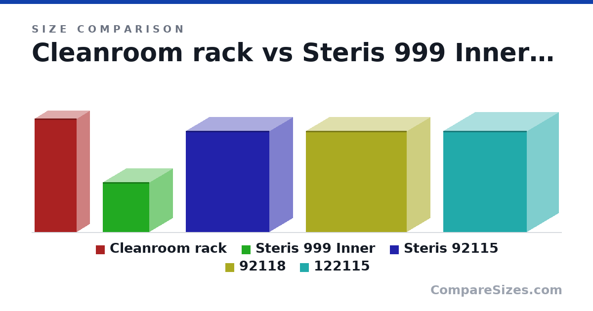 Size comparison of Cleanroom rack (80.0 × 18.5 × 30.0 in), Steris 999 Inner (35.0 × 33.0 × 33.0 in), Steris 92115 (71.0 × 33.0 × 59.0 in), 92118 (71.0 × 33.0 × 71.0 in) and 122115 (71.0 × 45.0 × 59.0 in), drawn to scale