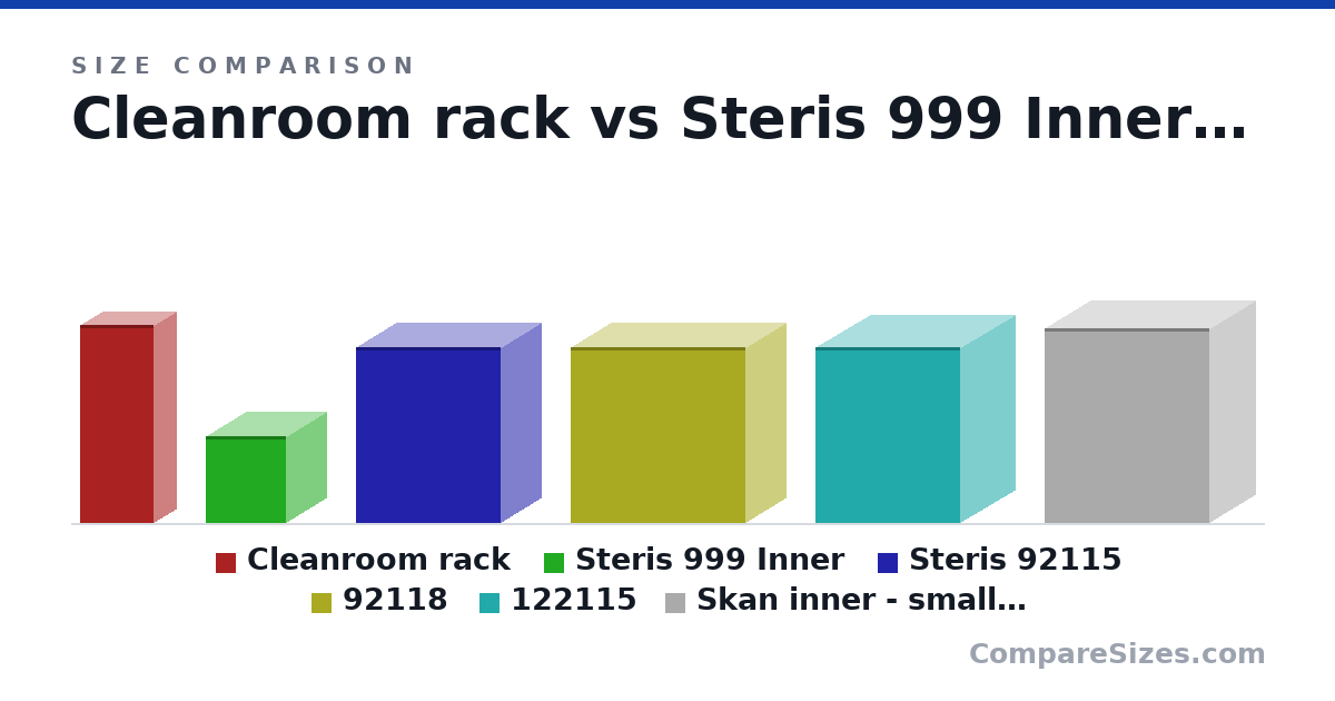 Size comparison of Cleanroom rack (80.0 × 18.5 × 30.0 in), Steris 999 Inner (35.0 × 33.0 × 33.0 in), Steris 92115 (71.0 × 33.0 × 59.0 in), 92118 (71.0 × 33.0 × 71.0 in), 122115 (71.0 × 45.0 × 59.0 in) and Skan inner - smallest (2,000 × 950 × 1,700 mm), drawn to scale
