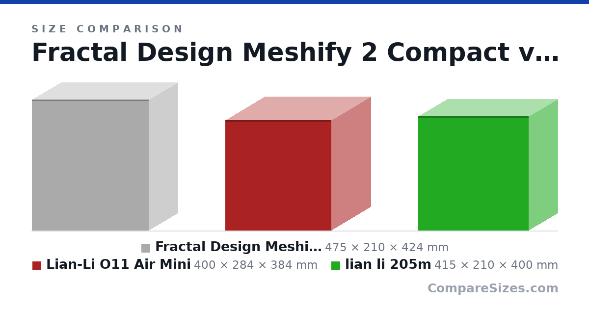 Size comparison of Fractal Design Meshify 2 Compact (475 × 210 × 424 mm), Lian-Li O11 Air Mini (400 × 284 × 384 mm) and lian li 205m (415 × 210 × 400 mm), drawn to scale