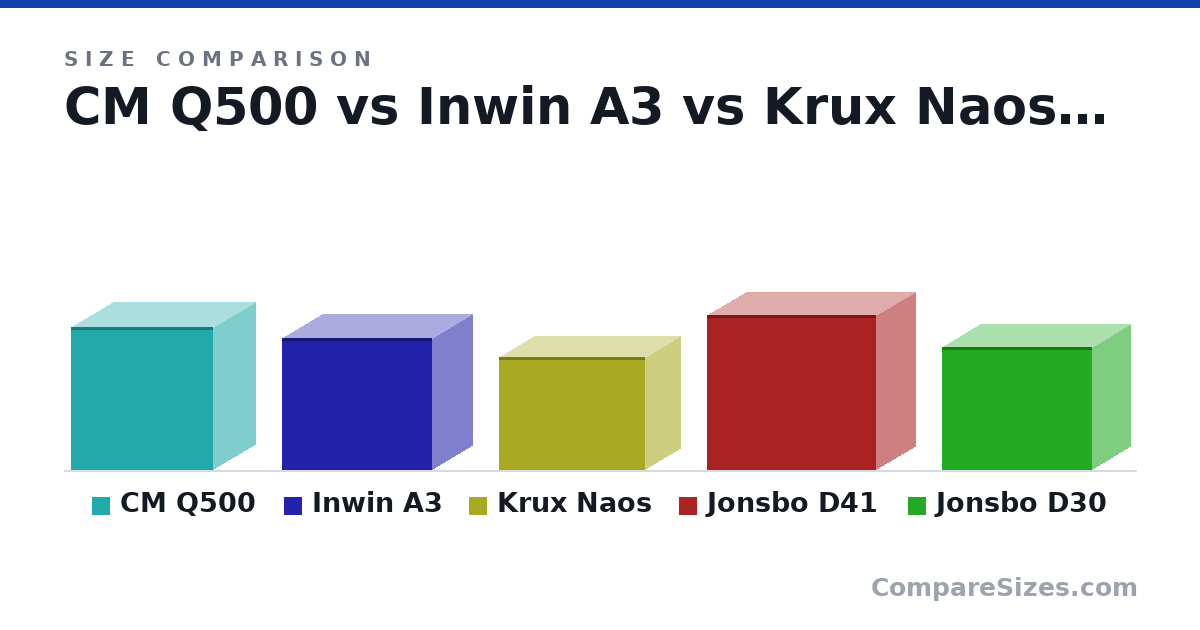 Size comparison of CM Q500 (38.0 × 23.0 × 38.0 cm), Inwin A3 (35.0 × 21.5 × 40.0 cm), Krux Naos (30.0 × 19.0 × 39.0 cm), Jonsbo D41 (41.0 × 21.0 × 45.0 cm) and Jonsbo D30 (32.5 × 20.5 × 40.0 cm), drawn to scale