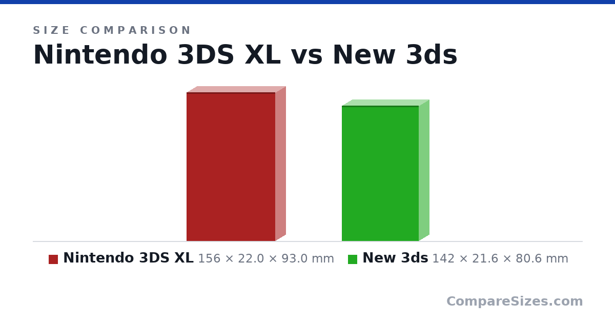 Size comparison of Nintendo 3DS XL (156 × 22.0 × 93.0 mm) and New 3ds (142 × 21.6 × 80.6 mm), drawn to scale