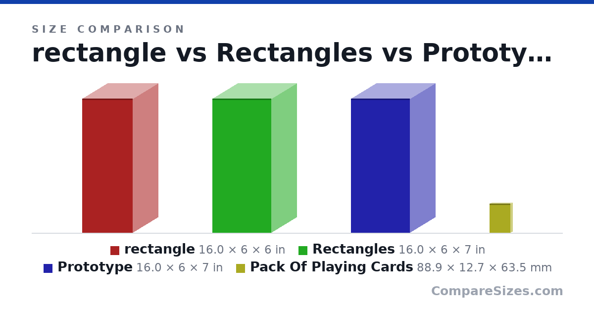 Size comparison of rectangle (16.0 × 6 × 6 in), Rectangles (16.0 × 6 × 7 in), Prototype (16.0 × 6 × 7 in) and Pack Of Playing Cards (88.9 × 12.7 × 63.5 mm), drawn to scale