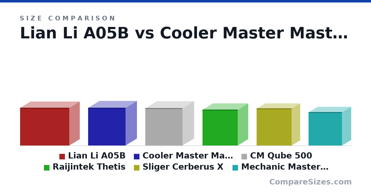 Size comparison of Lian Li A05B (385 × 210 × 500 mm), Cooler Master MasterBox Q500L (386 × 230 × 381 mm), CM Qube 500 (381 × 231 × 380 mm), Raijintek Thetis (366 × 210 × 360 mm), Sliger Cerberus X (380 × 172 × 358 mm) and Mechanic Master C34 Horizon (342 × 185 × 342 mm), drawn to scale