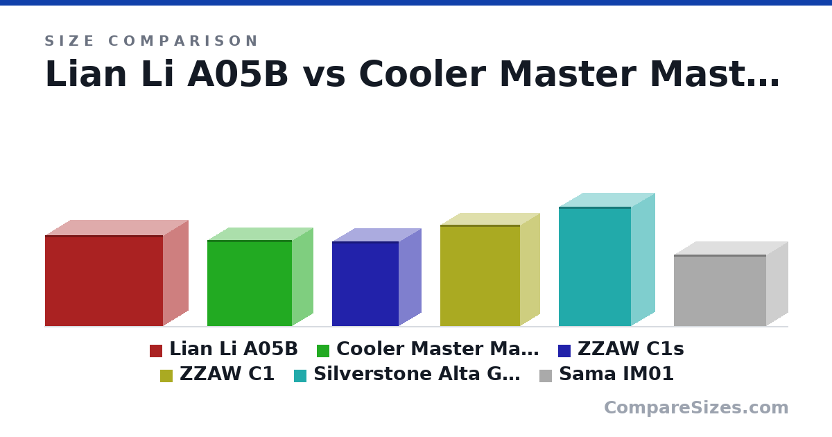 Size comparison of Lian Li A05B (385 × 210 × 500 mm), Cooler Master MasterBox Lite 3 (removed plastic front panel) (365 × 175 × 360 mm), ZZAW C1s (360 × 186 × 283 mm), ZZAW C1 (428 × 165 × 338 mm), Silverstone Alta G1M (507 × 200 × 307 mm) and Sama IM01 (303 × 185 × 391 mm), drawn to scale