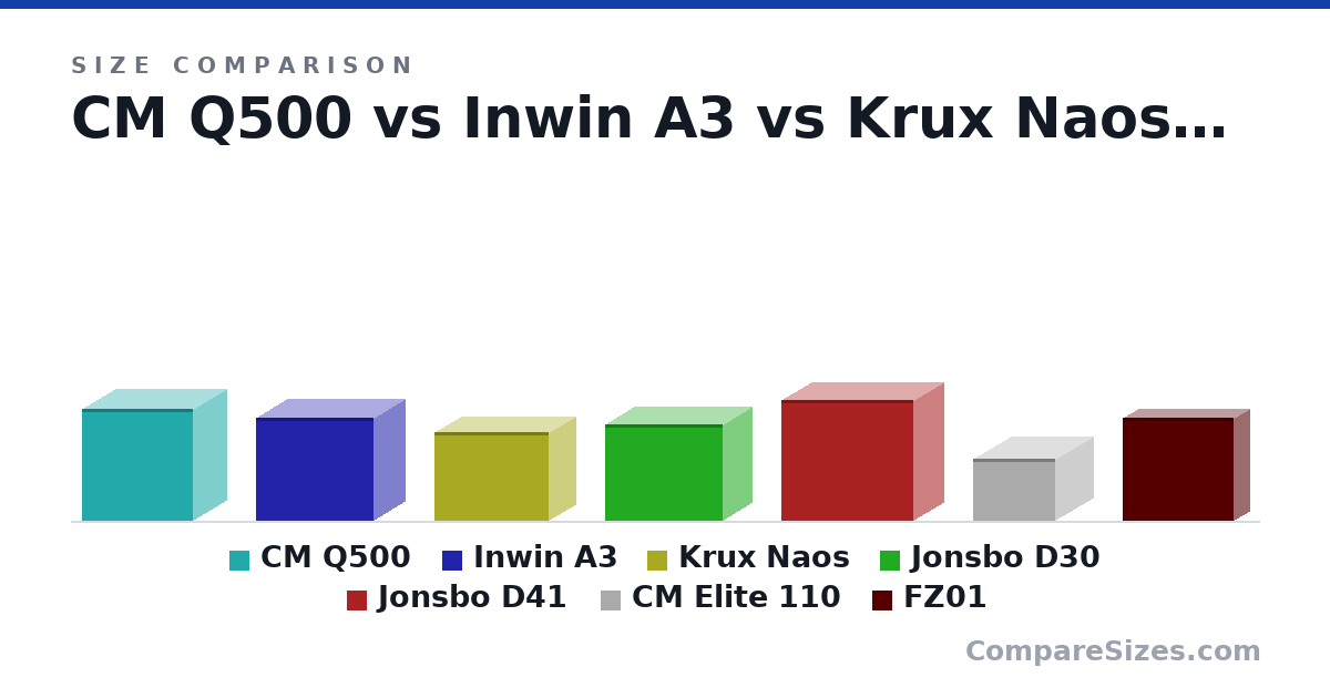 Size comparison of CM Q500 (38.0 × 23.0 × 38.0 cm), Inwin A3 (35.0 × 21.5 × 40.0 cm), Krux Naos (30.0 × 19.0 × 39.0 cm), Jonsbo D30 (32.5 × 20.5 × 40.0 cm), Jonsbo D41 (41.0 × 21.0 × 45.0 cm), CM Elite 110 (21.0 × 26.0 × 28.0 cm), and 1 more, drawn to scale