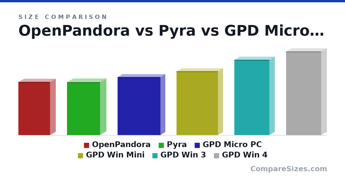 Size comparison of OpenPandora (140 × 28.0 × 83.0 mm), Pyra (139 × 32.0 × 87.0 mm), GPD Micro PC (15.3 × 2.35 × 11.3 cm), GPD Win Mini (16.8 × 2.6 × 10.9 cm), GPD Win 3 (19.8 × 2.7 × 9.2 cm) and GPD Win 4 (22.0 × 2.8 × 9.2 cm), drawn to scale