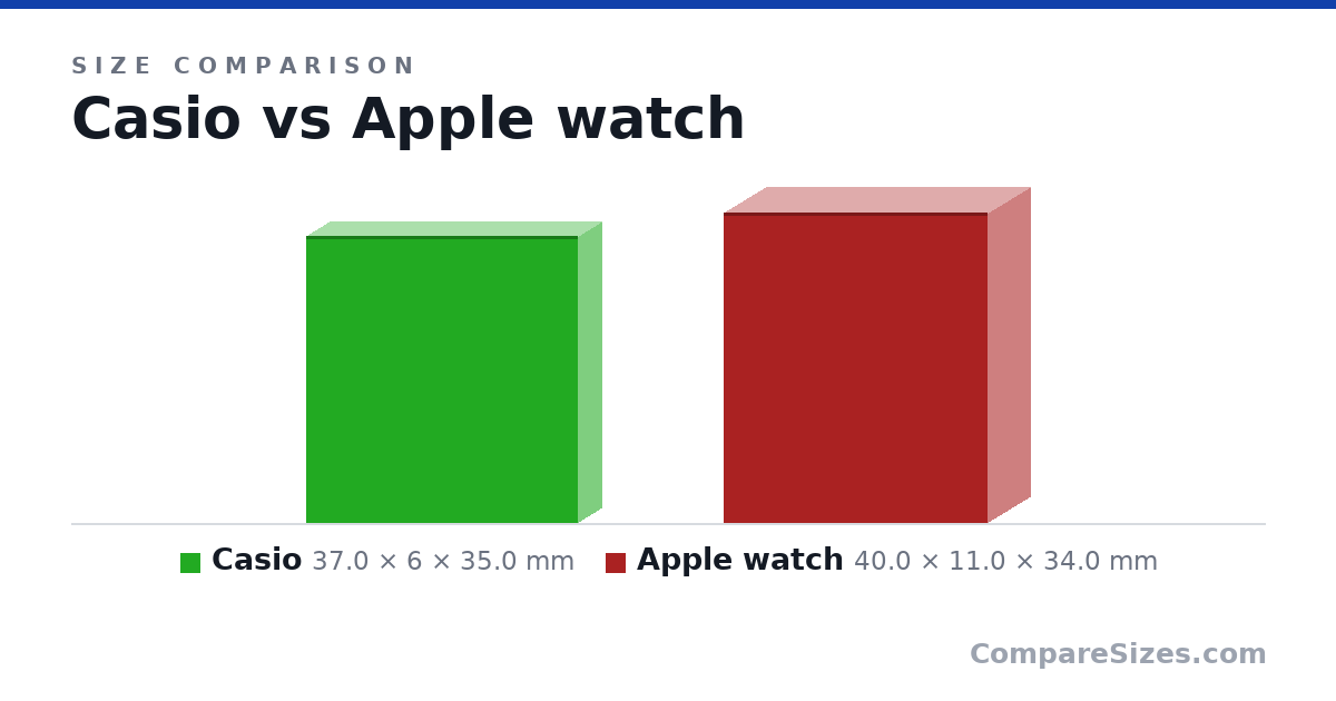Size comparison of Casio (37.0 × 6 × 35.0 mm) and Apple watch (40.0 × 11.0 × 34.0 mm), drawn to scale