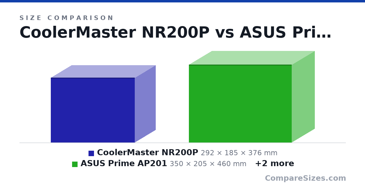 Size comparison of CoolerMaster NR200P (292 × 185 × 376 mm), ASUS Prime AP201 (350 × 205 × 460 mm), NZXT Ridge (395 × 110 × 374 mm) and NZXT H5 Flow (464 × 227 × 446 mm), drawn to scale