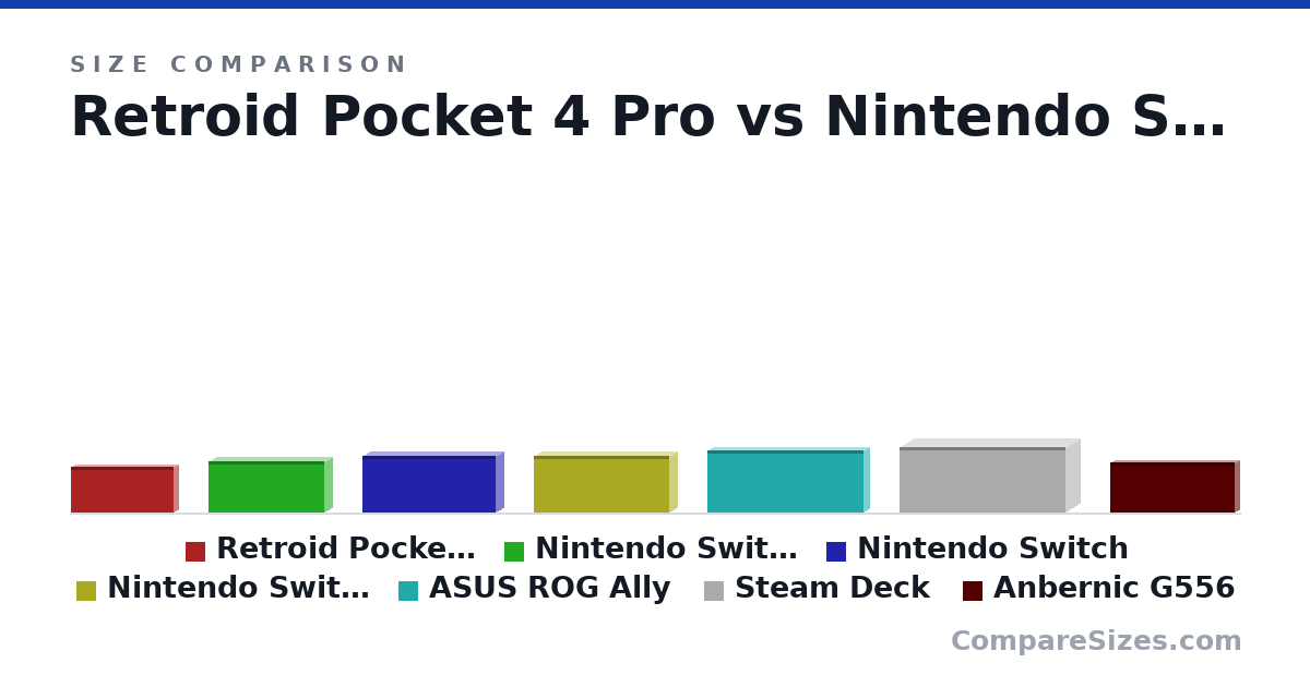 Size comparison of Retroid Pocket 4 Pro (8.2 × 1.5 × 18.4 cm), Nintendo Switch Lite (9.1 × 2.84 × 20.8 cm), Nintendo Switch (10.2 × 2.87 × 23.9 cm), Nintendo Switch OLED (10.2 × 2.84 × 24.2 cm), ASUS ROG Ally (11.1 × 2.12 × 28.0 cm), Steam Deck (11.7 × 4.9 × 29.8 cm), and 1 more, drawn to scale