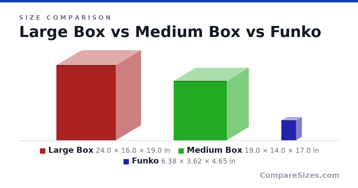Size comparison of Large Box (24.0 × 16.0 × 19.0 in), Medium Box (19.0 × 14.0 × 17.0 in) and Funko (6.38 × 3.62 × 4.65 in), drawn to scale