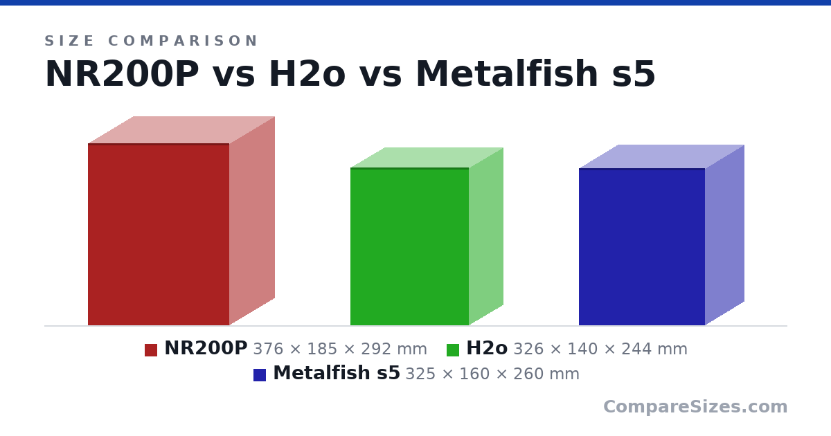 Size comparison of NR200P (376 × 185 × 292 mm), H2o (326 × 140 × 244 mm) and Metalfish s5 (325 × 160 × 260 mm), drawn to scale