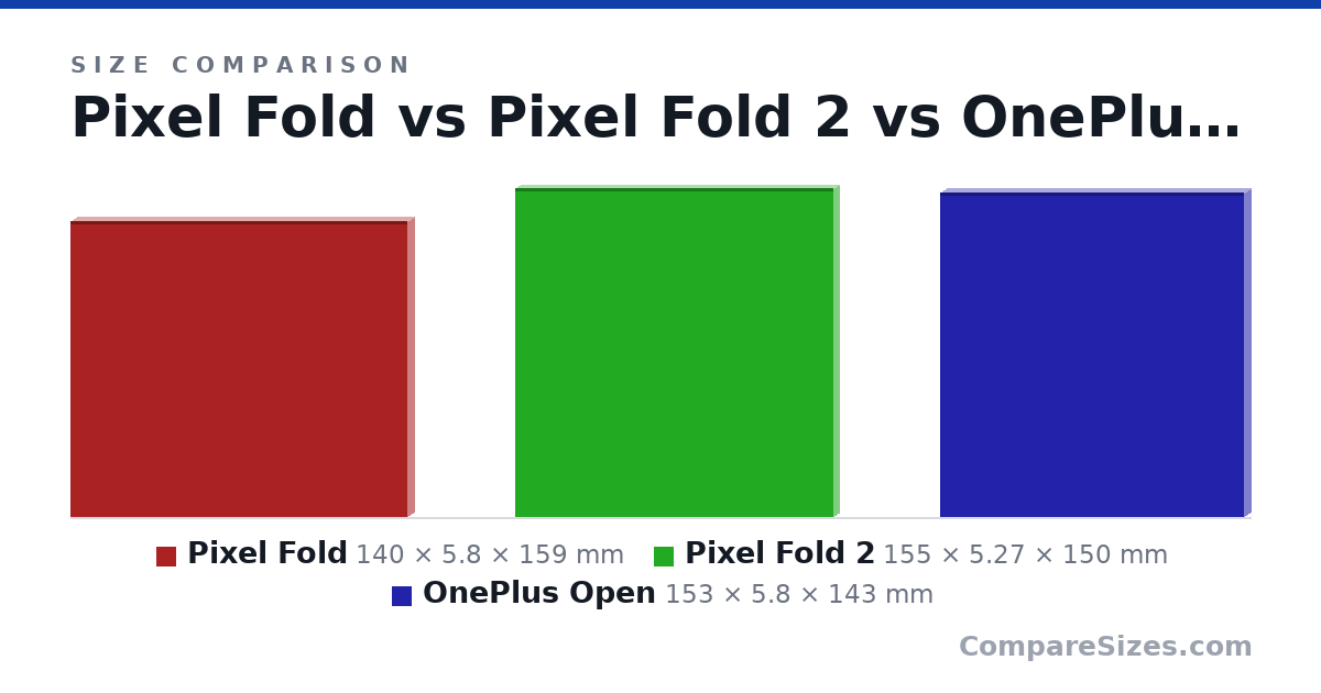 Size comparison of Pixel Fold (140 × 5.8 × 159 mm), Pixel Fold 2 (155 × 5.27 × 150 mm) and OnePlus Open (153 × 5.8 × 143 mm), drawn to scale