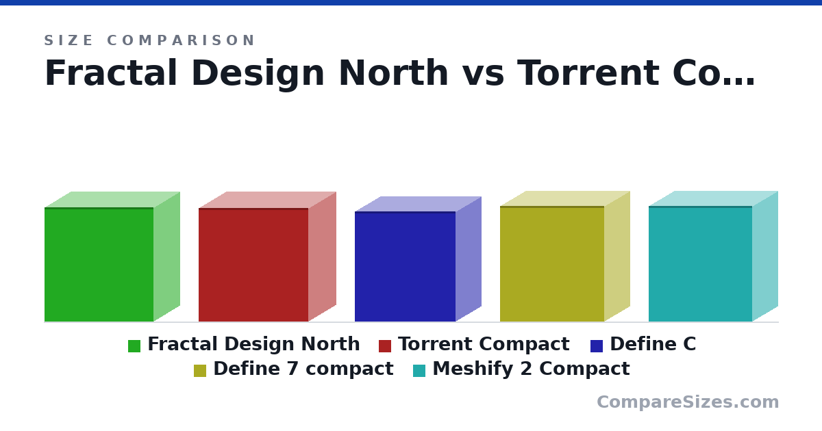 Size comparison of Fractal Design North (469 × 215 × 447 mm), Torrent Compact (467 × 222 × 450 mm), Define C (453 × 210 × 413 mm), Define 7 compact (474 × 210 × 427 mm) and Meshify 2 Compact (475 × 210 × 424 mm), drawn to scale