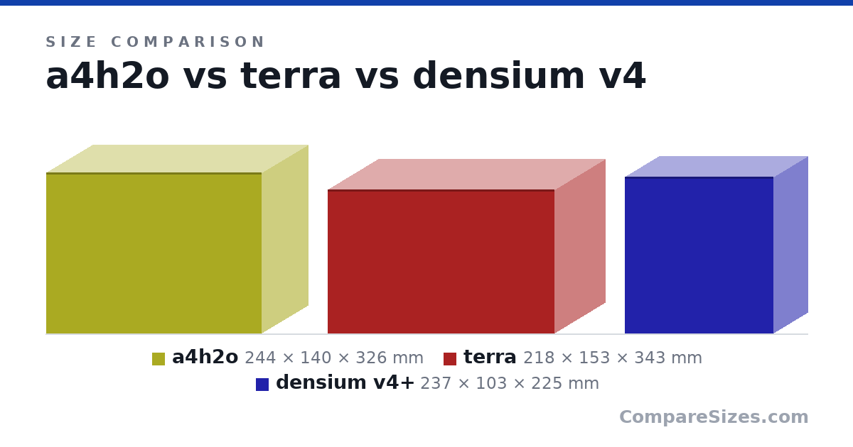 Size comparison of a4h2o (244 × 140 × 326 mm), terra (218 × 153 × 343 mm) and densium v4+ (237 × 103 × 225 mm), drawn to scale