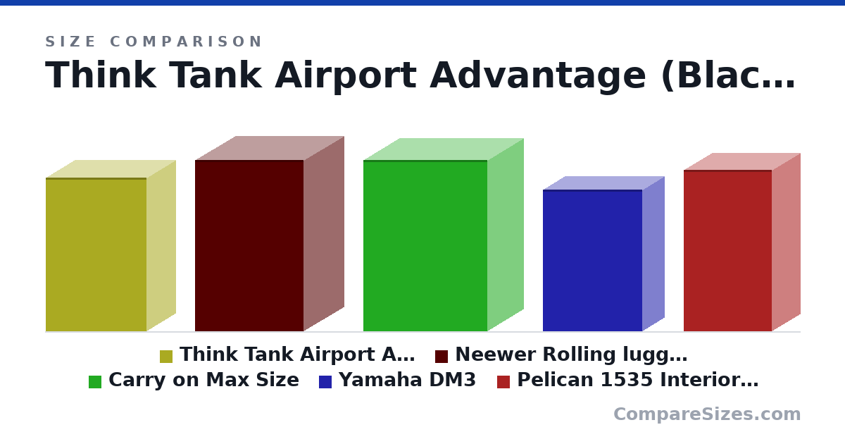 Size comparison of Think Tank Airport Advantage (Black) (49.5 × 18.5 × 32.3 cm), Neewer Rolling luggage (55.0 × 26.0 × 35.0 cm), Carry on Max Size (55.0 × 23.0 × 40.0 cm), Yamaha DM3 (455 × 140 × 320 mm) and Pelican 1535 Interior Dimensions (51.8 × 18.3 × 28.4 cm), drawn to scale