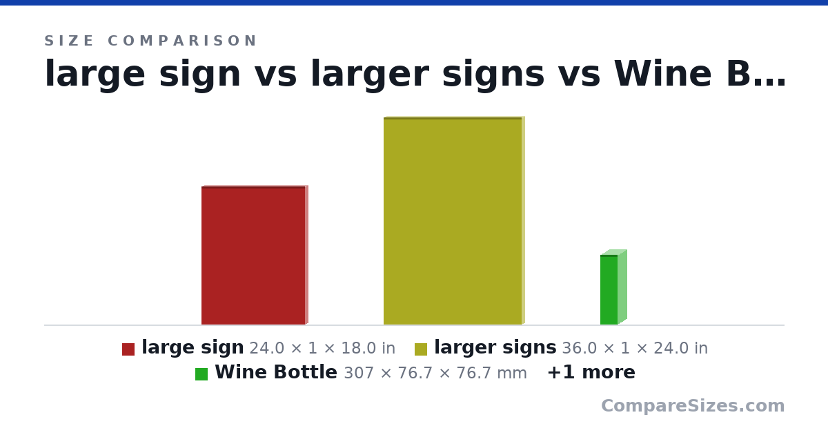 Size comparison of large sign (24.0 × 1 × 18.0 in), larger signs (36.0 × 1 × 24.0 in), Wine Bottle (307 × 76.7 × 76.7 mm) and Queen Mattress (2,032 × 254 × 1,524 mm), drawn to scale
