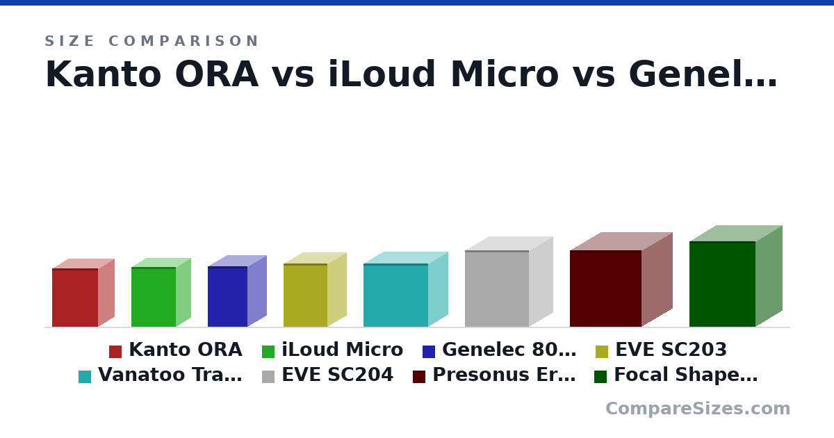 Size comparison of Kanto ORA (175 × 100 × 141 mm), iLoud Micro (180 × 90.0 × 135 mm), Genelec 8010A (181 × 121 × 115 mm), EVE SC203 (190 × 116 × 134 mm), Vanatoo Transparent Zero Plus (7.5 × 4.75 × 7.75 in), EVE SC204 (230 × 145 × 195 mm), and 2 more, drawn to scale