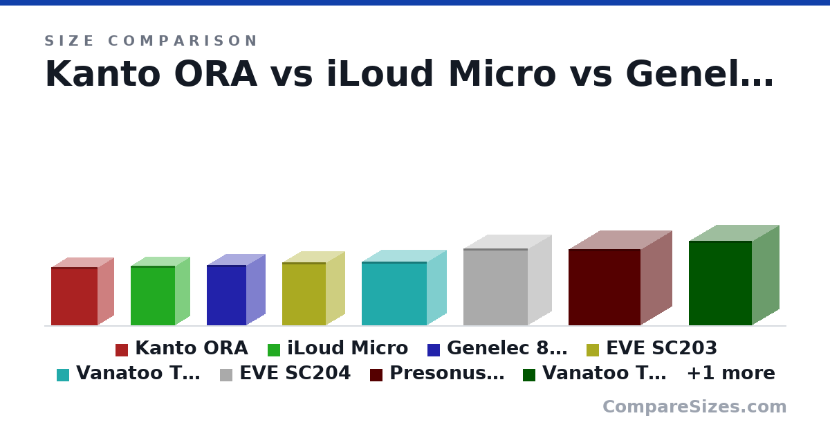 Size comparison of Kanto ORA (175 × 100 × 141 mm), iLoud Micro (180 × 90.0 × 135 mm), Genelec 8010A (181 × 121 × 115 mm), EVE SC203 (190 × 116 × 134 mm), Vanatoo Transparent Zero Plus (7.5 × 4.75 × 7.75 in), EVE SC204 (230 × 145 × 195 mm), and 3 more, drawn to scale