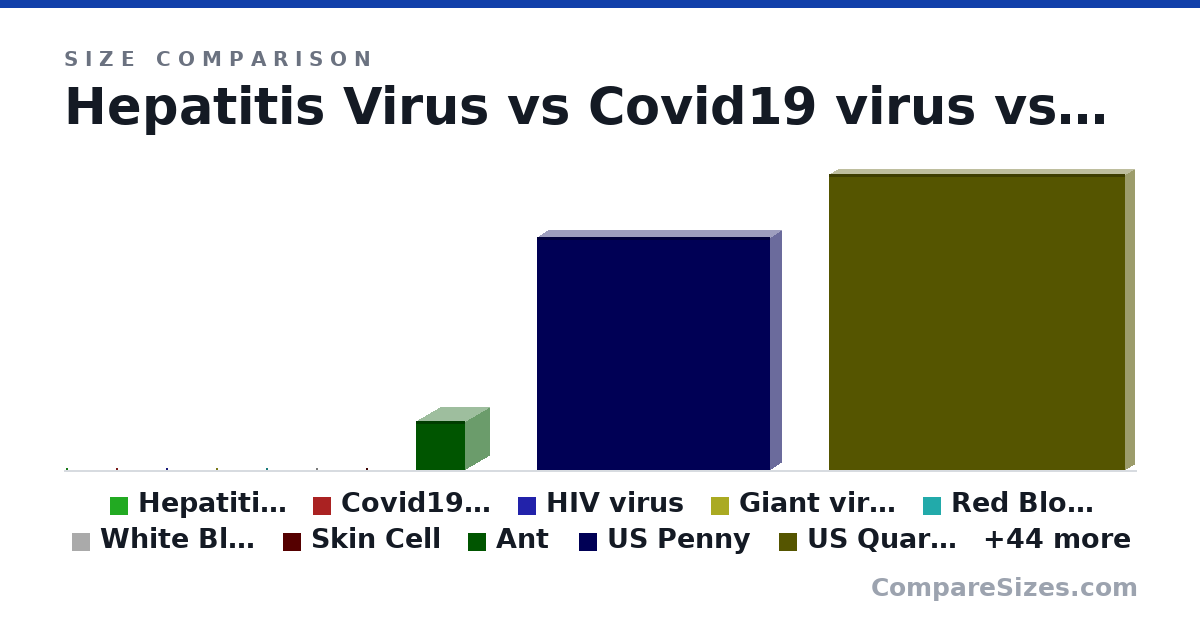 Size comparison of Hepatitis Virus (45.0 × 45.0 × 45.0 nm), Covid19 virus (90.0 × 90.0 × 90.0 nm), HIV virus (100 × 100 × 100 nm), Giant virus (Mimivirus) (700 × 700 × 700 nm), Red Blood Cell (0 × 0 × 0 m), White Blood Cell (0 × 0 × 0 m), and 48 more, drawn to scale