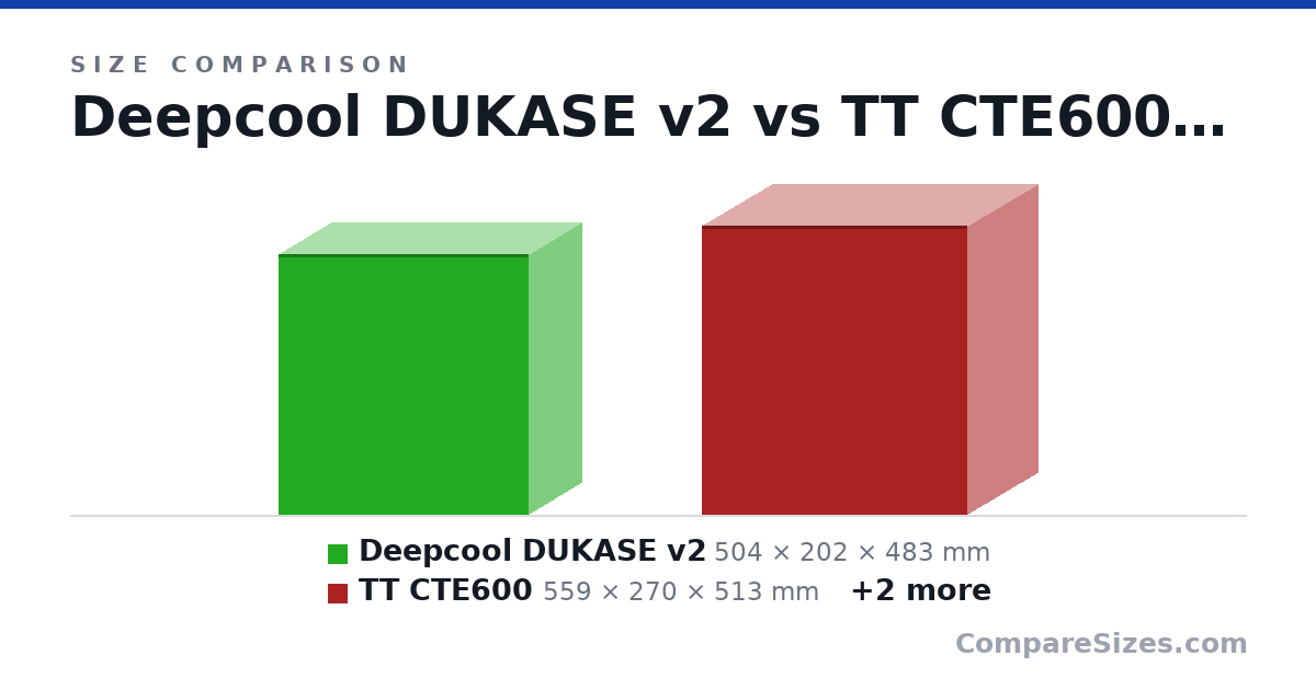 Size comparison of Deepcool DUKASE v2 (504 × 202 × 483 mm), TT CTE600 (559 × 270 × 513 mm), View 270 TG ARGB (456 × 230 × 454 mm) and TT ceres 500 (525 × 245 × 508 mm), drawn to scale