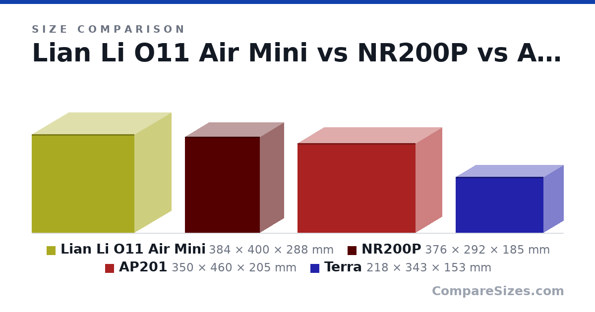 Size comparison of Lian Li O11 Air Mini (384 × 400 × 288 mm), NR200P (376 × 292 × 185 mm), AP201 (350 × 460 × 205 mm) and Terra (218 × 343 × 153 mm), drawn to scale