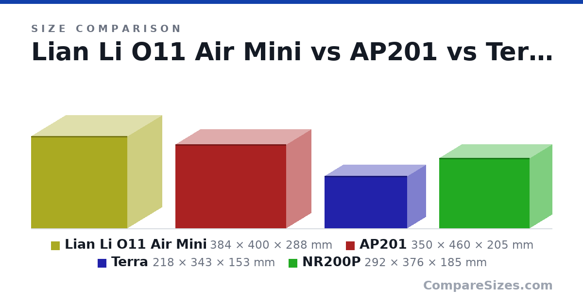 Size comparison of Lian Li O11 Air Mini (384 × 400 × 288 mm), AP201 (350 × 460 × 205 mm), Terra (218 × 343 × 153 mm) and NR200P (292 × 376 × 185 mm), drawn to scale