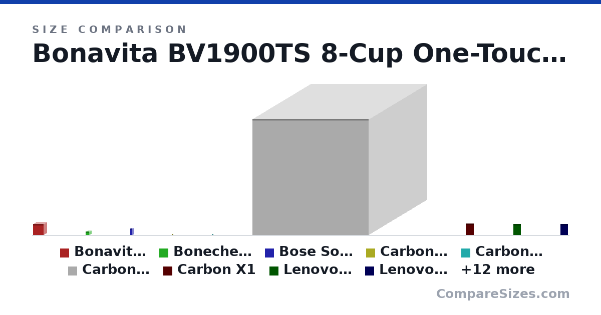 Size comparison of Bonavita BV1900TS 8-Cup One-Touch Coffee Maker Fea.. (12.4 × 6.8 × 12.2 in), Bonechewer (108 × 108 × 108 mm), Bose SoundLink Mini Bluetooth Speaker II (Carbon) (7.1 × 2 × 2.3 in), Carbon Atom (0.34 × 0.34 × 0.34 nm), Carbon Atom (0.34 × 0.34 × 0.34 nm), Carbon Nucleus (3.35 × 3.35 × 3.35 m), and 15 more, drawn to scale
