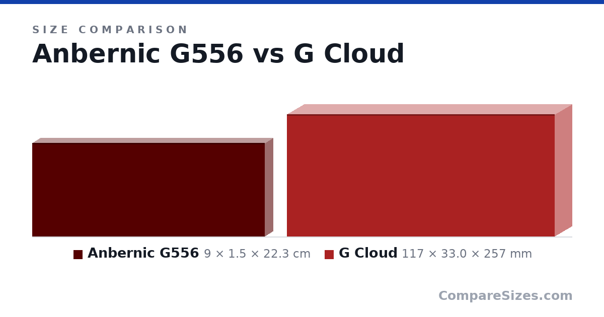 Size comparison of Anbernic G556 (9 × 1.5 × 22.3 cm) and G Cloud (117 × 33.0 × 257 mm), drawn to scale